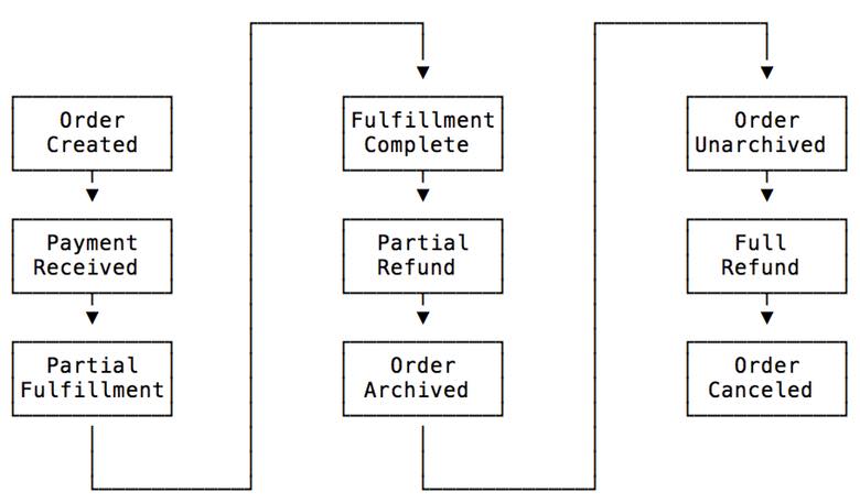 Shopify Order Timeline