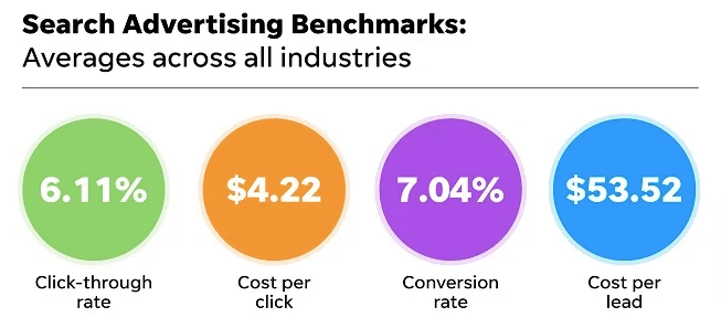 Google ads average CPC
