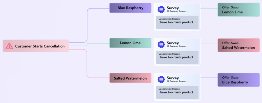 Recharge cancellation offers