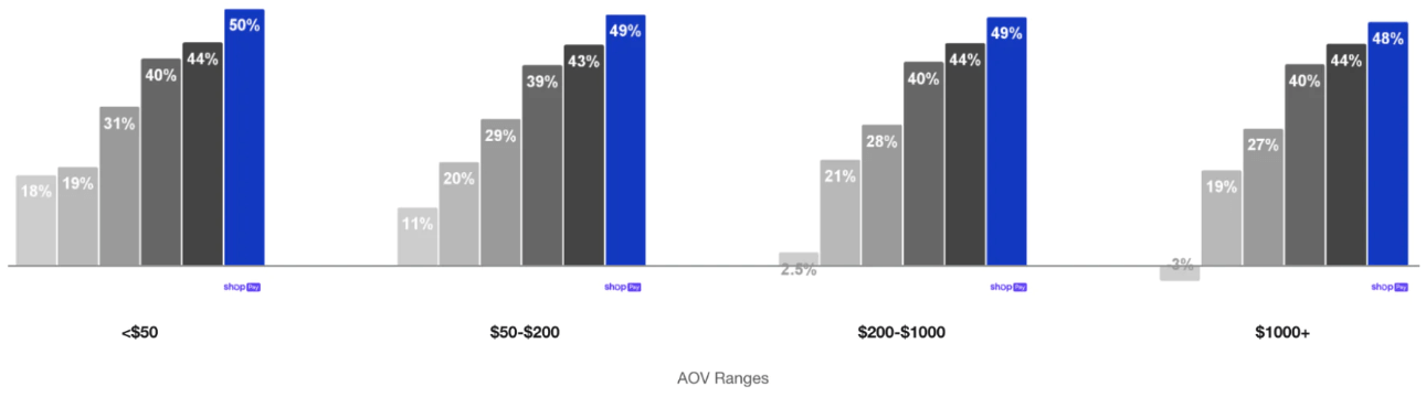 Shop Pay conversion rate