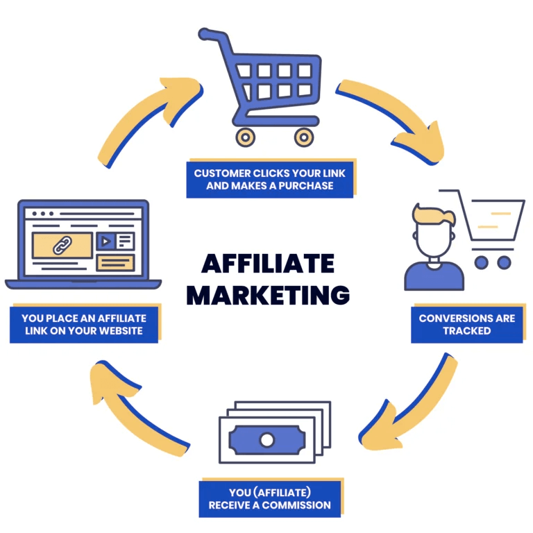 Affiliate marketing