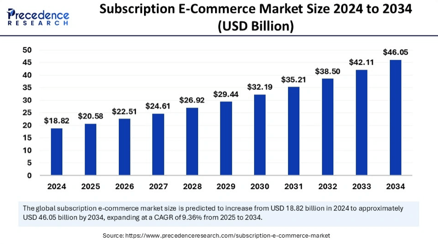 Subscription E Commerce Market Size