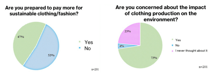 Sustainable Fashion Statistics
