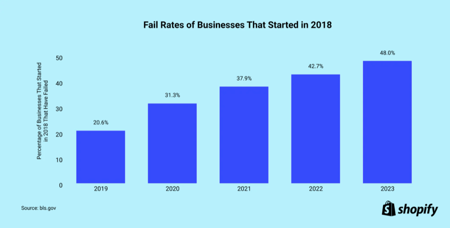 Fail Rates Of Businesses