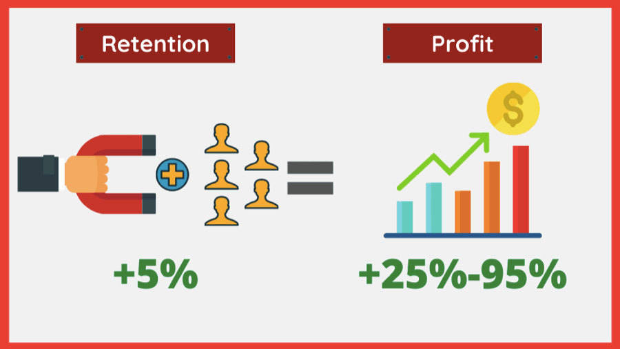 Increased Retention And Profits