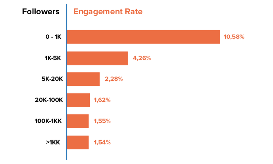 Influencer Engagement Rate By Follower Count