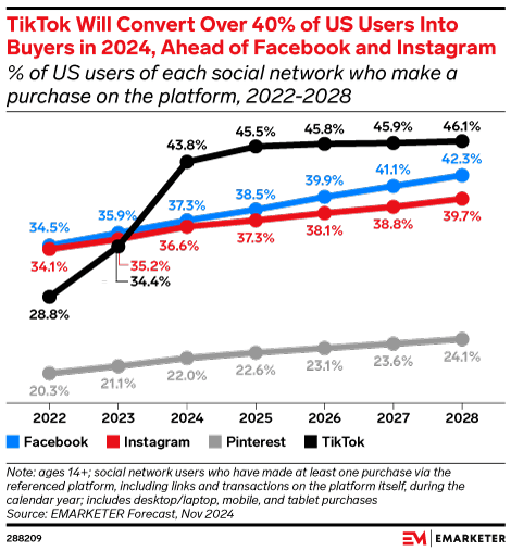 Social Media Buyer Rates