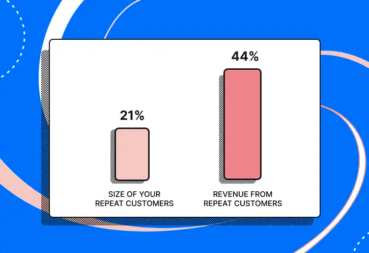 Value of repeat customers