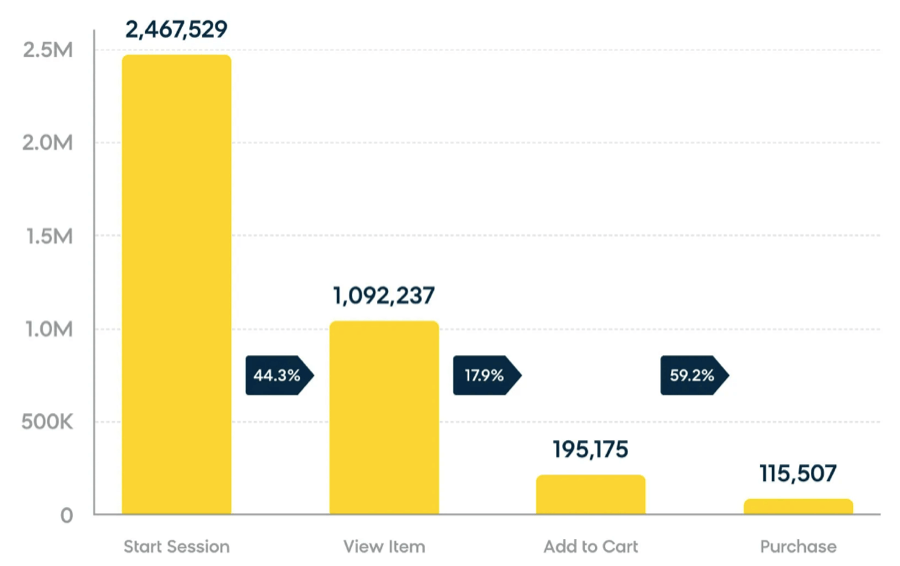 Conversion rate by funnel stage