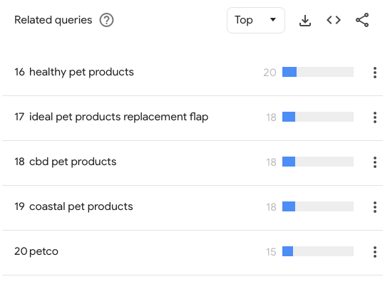 Pet Products Related Queries