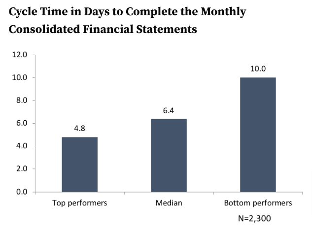 Monthly close average time