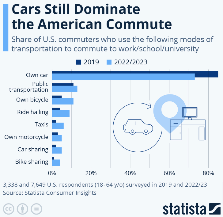 USA commute transport sources