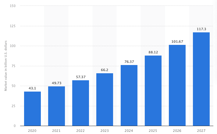 Online jewelry sales value