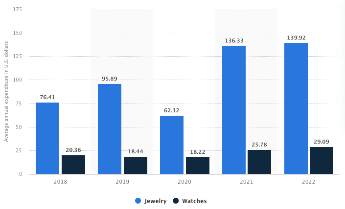 US average consumer spending on jewelry