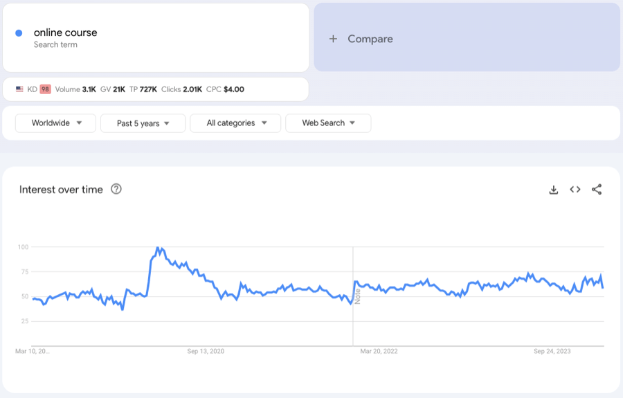Online course search interest