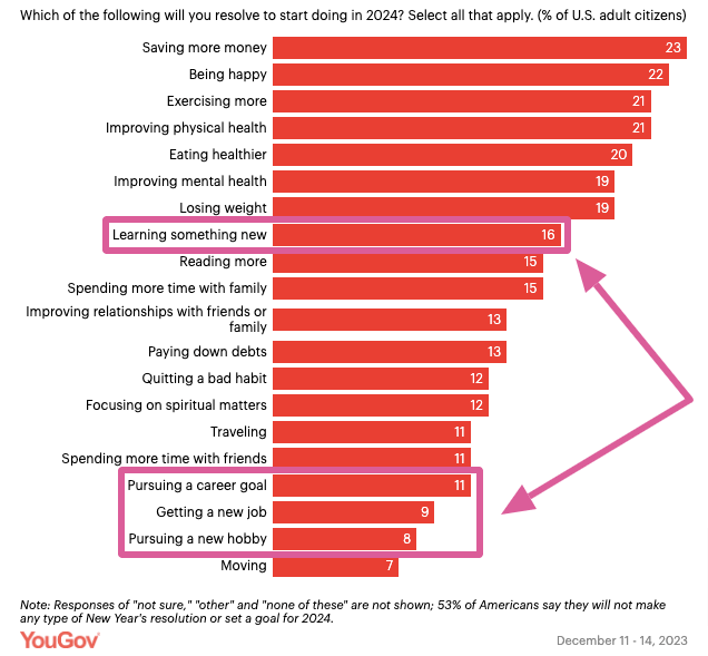America’s top New Year’s resolutions for 2024