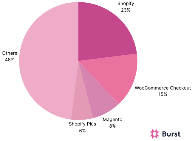 E-commerce platform usage among top million sites