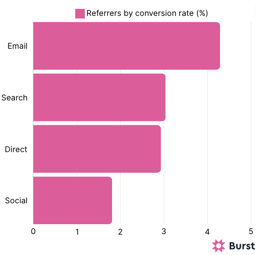 Referrers by conversion rate Shopify