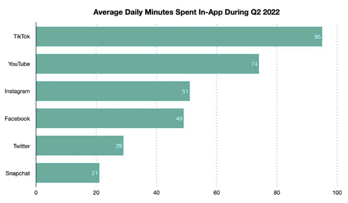 TikTok daily usage