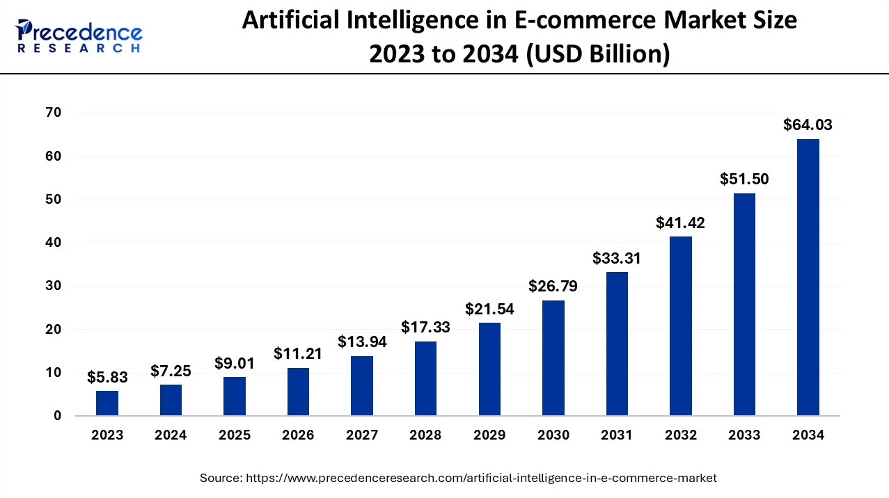 Artificial Intelligence In Ecommerce Market Size
