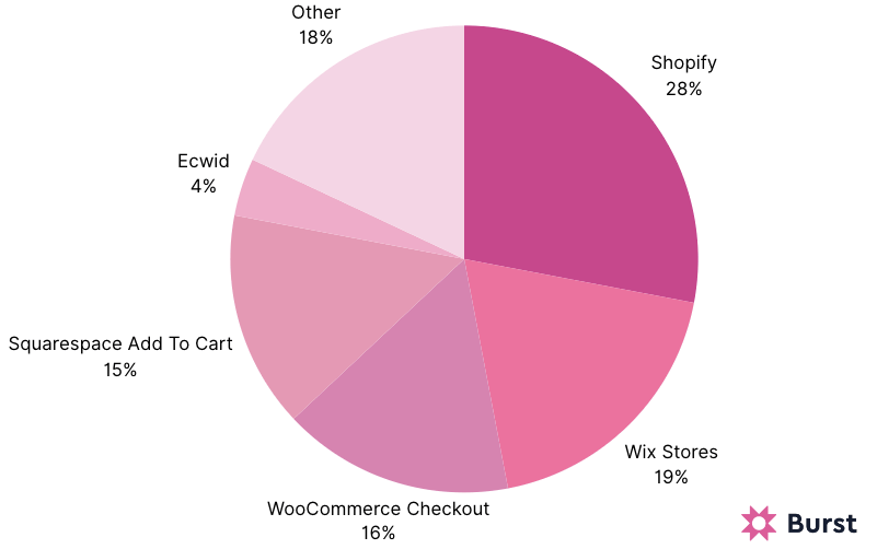 Ecommerce Usage Distribution Usa